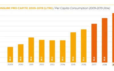 AssoBirra archivia un 2019 da favola: export a più 13%, produzione a più 5; consumi interni a più 2.6%