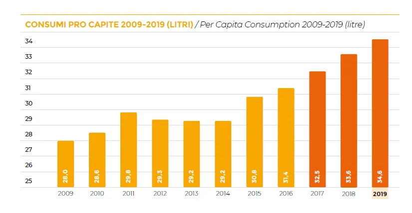 AssoBirra archivia un 2019 da favola: export a più 13%, produzione a più 5; consumi interni a più 2.6%