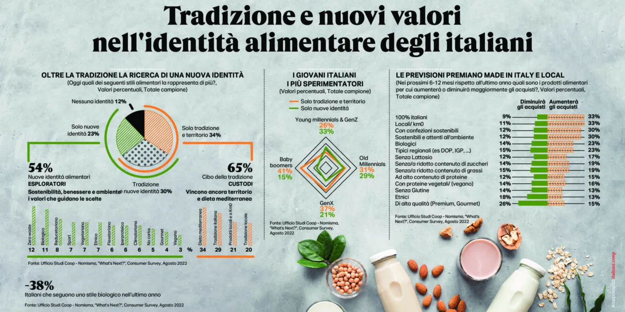 Rapporto Coop, ecco le strategie degli Italiani per resistere all’infiammata dell’inflazione. Il food resta nevralgico