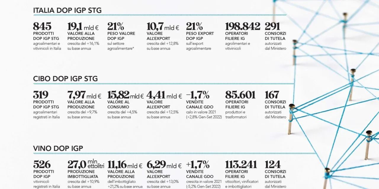 DOP economy sovrana: fatturato a più 16% e l’export vola quasi a 11 miliardi