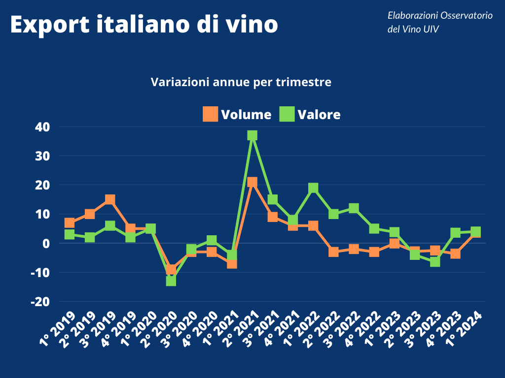 Export 2024, il vino italiano torna a sorridere: più 3,9% a valore a marzo. E i vini rossi fermano il calo dei consumi