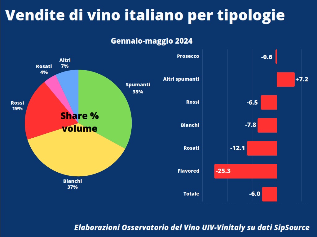 Russia e Giappone fanno scorta di vino italiano: ad aprile export su del 7%. Ma per UIV non durerà
