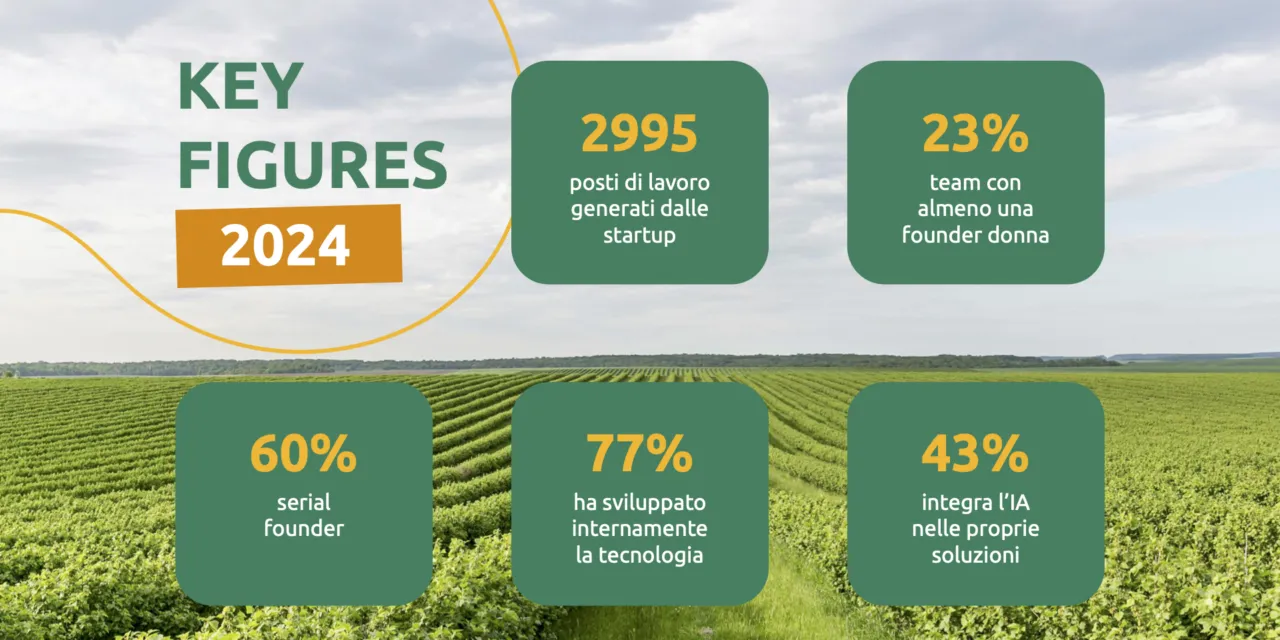 Agroalimentare del futuro, scendono gli investimenti ma crescono le startup (venete al 9%)