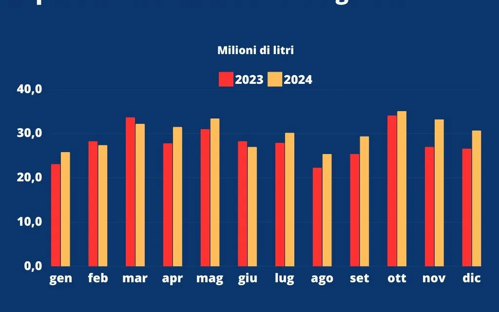 USA, export “trainato” dall’allarme dazi: più 20%. Ora si teme l’effetto “pendolo”