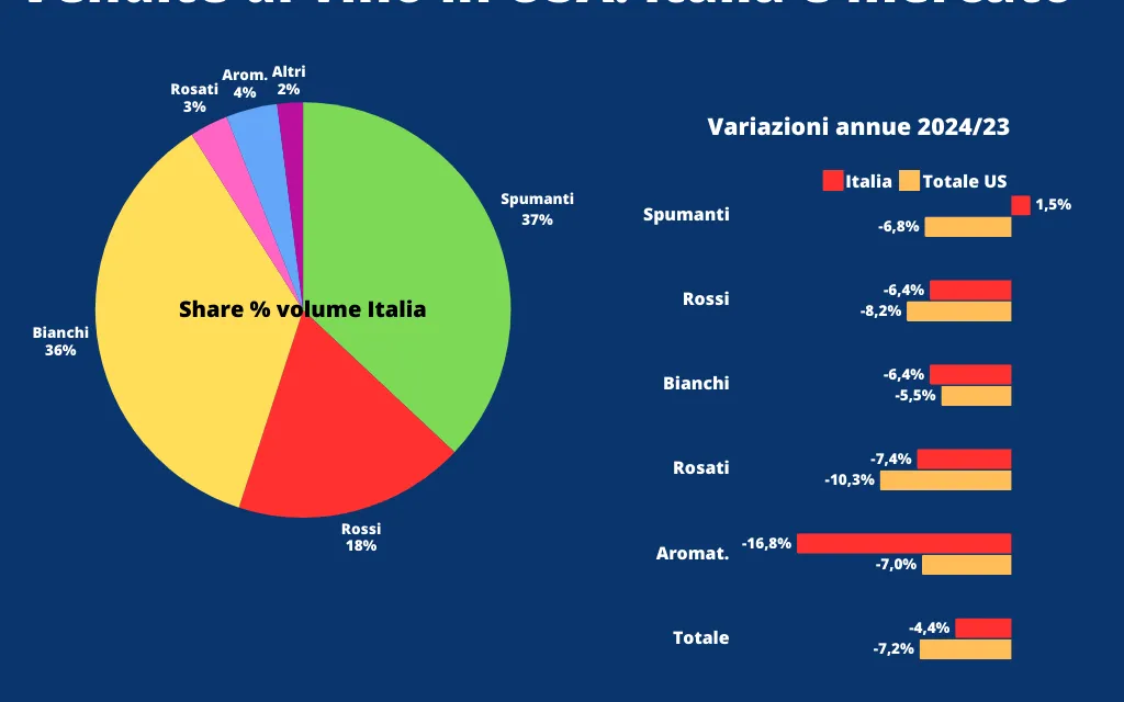 USA, altro che Trump: il vino italiano perde il 4,4% nel 2024. Si salva solo “san prosecco”