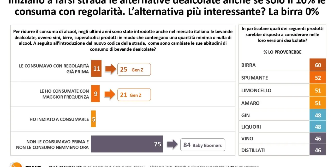 No-alcol: consumi aumentati del 14% col nuovo Codice della strada